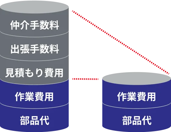 仲介手数料、出張手数料、見積もり費用が必要ない。作業費用、部品代のみ